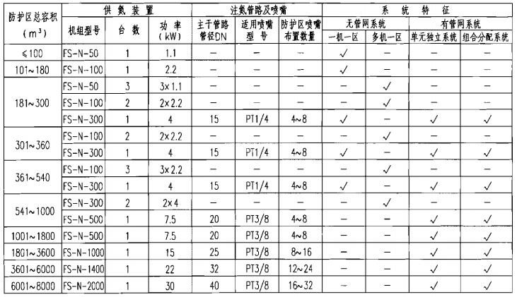 注氮控氧防火系统选型表