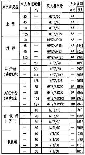 推车贮压式灭火器型号规格与灭火级别 