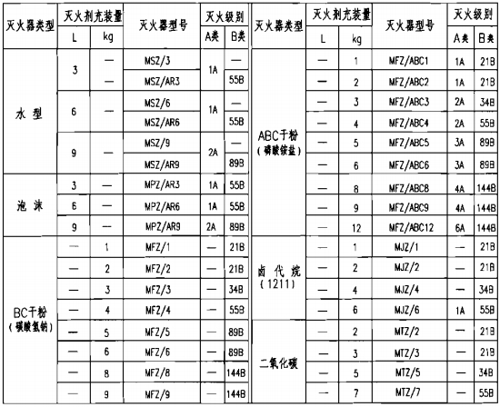 手提贮压式灭火器型号规格与灭火级别