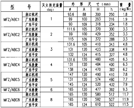 手提贮压式磷酸铵盐干粉灭火器外形尺寸表