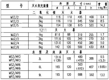 手提贮压式二氧化碳、1211、泡沫灭火器外形尺寸表