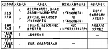 灭火剂代号和特定的灭火剂特征代号