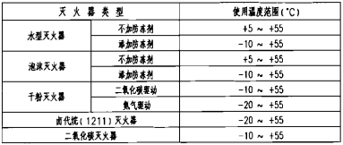 灭火器的使用温度范围