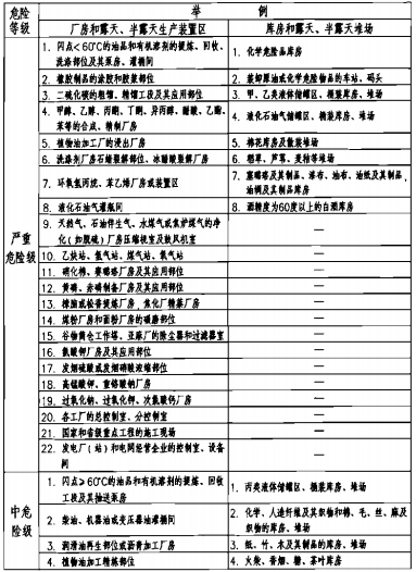 工业建筑灭火器配置场所的火灾危险等级举例