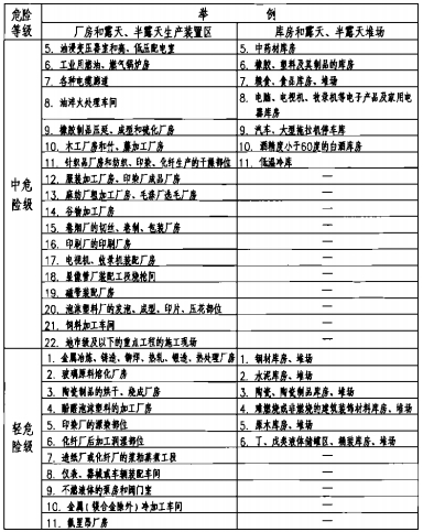 工业建筑灭火器配置场所的火灾危险等级举例