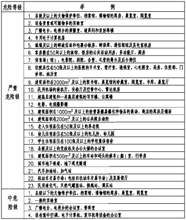 民用建筑灭火器配置场所的火灾危险等级举例