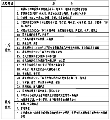 民用建筑灭火器配置场所的火灾危险等级举例