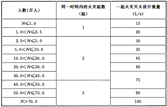 表3.2.2 城镇同一时间内的火灾起数和一起火灾灭火设计流量