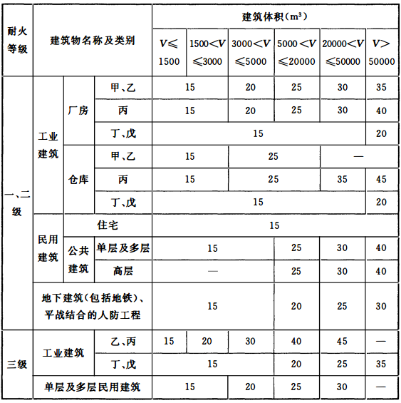 表3.3.2 建筑物室外消火栓设计流量（L/s）