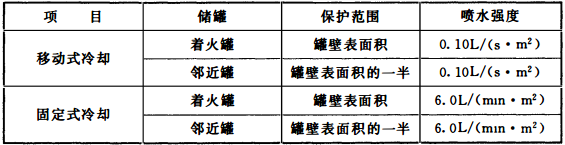 表3.4.2-2 卧式储罐、无覆土地下及半地下立式储罐冷却水系统的保护范围和喷水强度