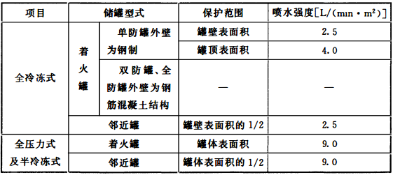 表3.4.5-1 液化烃储罐固定冷却水系统设计流量