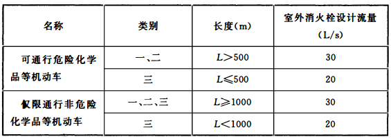 表3.4.13 城市交通隧道洞口外室外消火栓设计流量