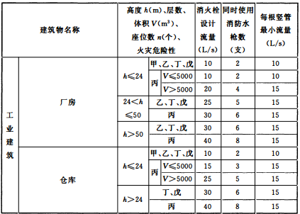 表3.5.2 建筑物室内消火栓设计流量