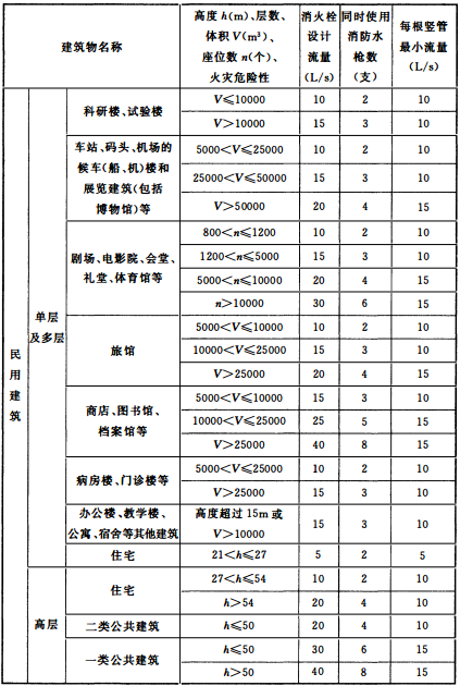 表3.5.2 建筑物室内消火栓设计流量