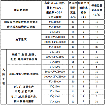 表3.5.2 建筑物室内消火栓设计流量