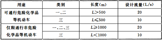 表3.5.5 城市交通隧道内室内消火栓设计流量