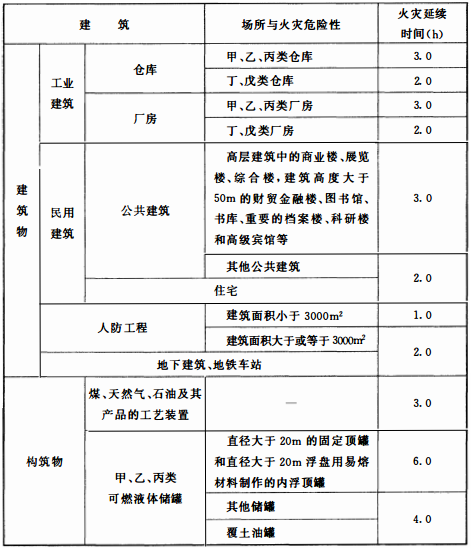 表3.6.2 不同场所的火灾延续时间