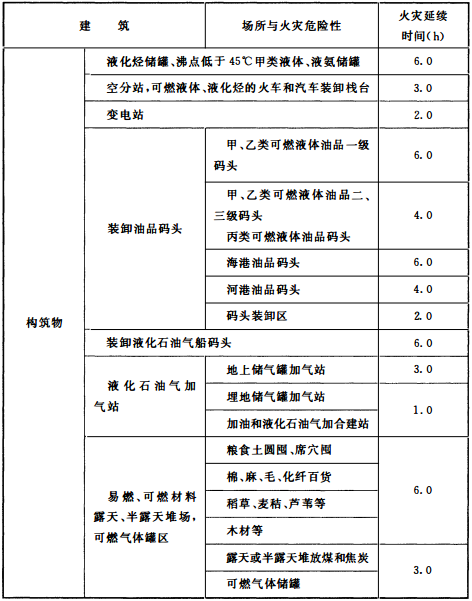 表3.6.2 不同场所的火灾延续时间