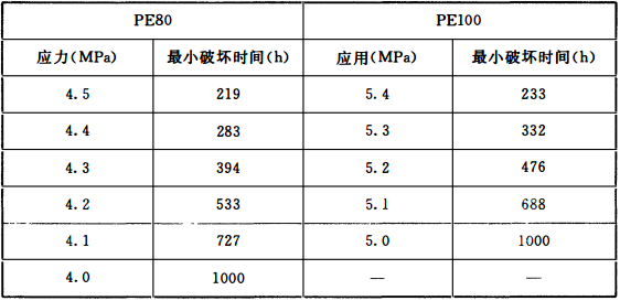 表4 80℃时静液压强度（165h）再实验要求