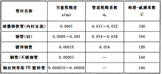 表10.1.2 各种管道水头损失计算参数ε、nε、C