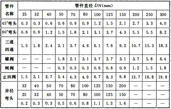 表10.1.6-1 管件和阀门当量长度（m）