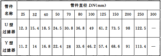 表10.1.6-1 管件和阀门当量长度（m）