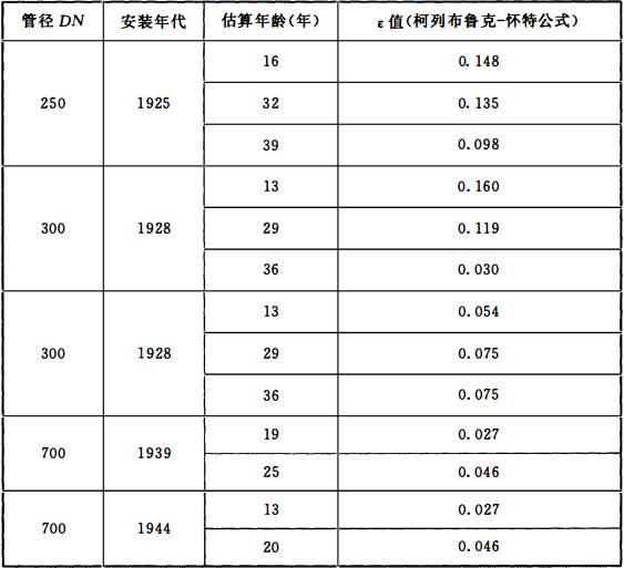 表5 圣戈班穆松桥实验ε值