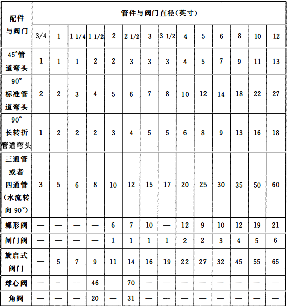 表6 阀门和管件的同等管道当量长度表（英尺）