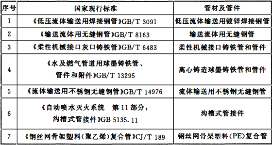 表12.2.5 消防给水管材及管件标准