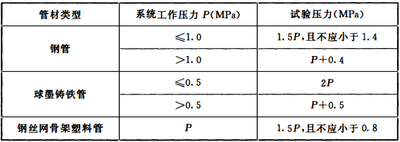 表12.4.2 压力管道水压强度试验的试验压力