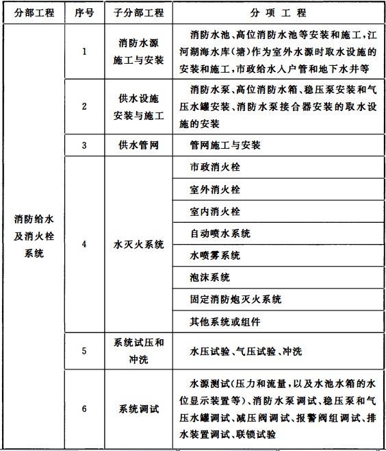 表A 消防给水及消火栓系统分部、分项工程划分