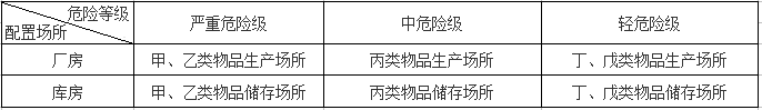 表1 配置场所与危险等级对应关系