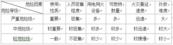 表2 危险因素与危险等级对应关系