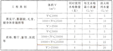 表7.3.2 室内消火栓最小用水量