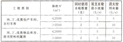 表7.3.2 室内消火栓最小用水量