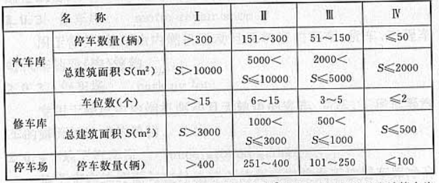 表3.0.1 汽车库、修车库、停车场的分类