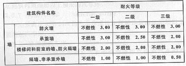 表3.0.2 汽车库、修车库构件的燃烧性能和耐火极限（h）