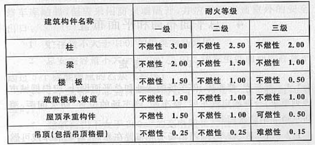 续表3.0.2