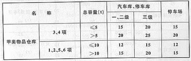 表4.2.4 汽车库、修车库、停车场与甲类物品仓库的防火间距