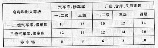 表4.2.1 汽车库、修车库、停车场之间以及汽车库、修车库、停车场 与除甲类物品仓库外的其他建筑物的防火间距（m）