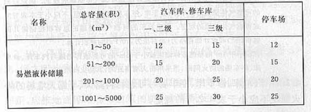 表4.2.6 汽车库、修车库、停车场与易燃、可燃液体储罐，可燃气体 储罐，以及液化石油气储罐的防火间距（m）