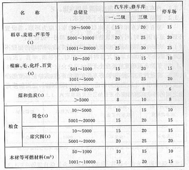 表4.2.7 汽车库、修车库、停车场与可燃材料露天、 半露天堆场的防火间距（m）