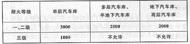 表5.1.1 汽车库防火分区最大允许建筑面积（m2）