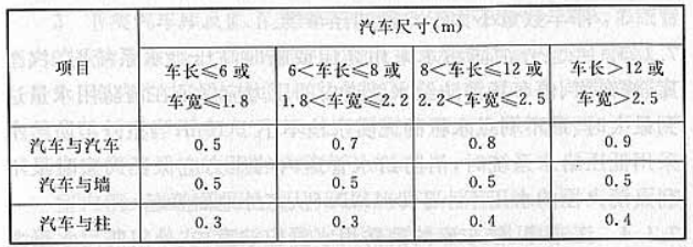 表6.0.16 汽车之间和汽车与墙、柱之间的水平距离（m）