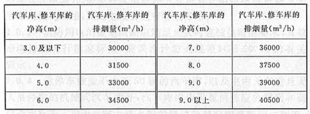 表8.2.4 汽车库、修车库内每个防烟分区排烟风机的排烟量