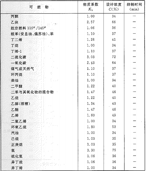  附表A 物质系数、设计浓度和抑制时间