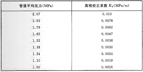 附录E-2 低压系统的高程校正系数