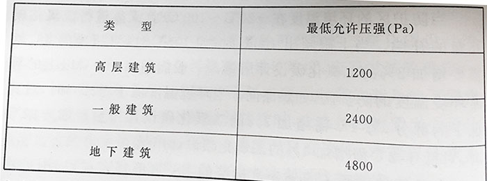 表1 建筑物的最低允许压强