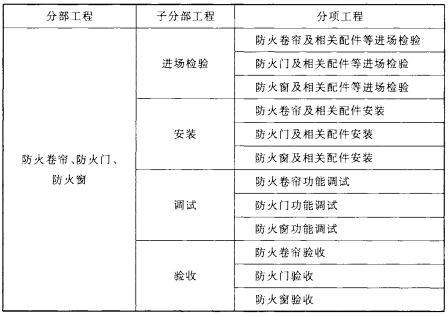 表B 防火卷帘、防火门、防火窗分部工程、子分部工程、分项工程划分