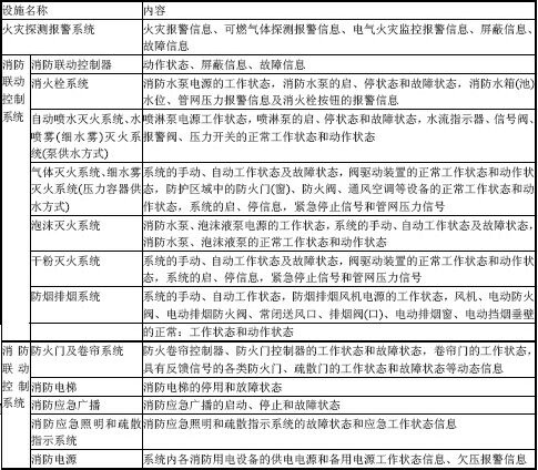 表A.0.1 建筑消防设施运行状态信息